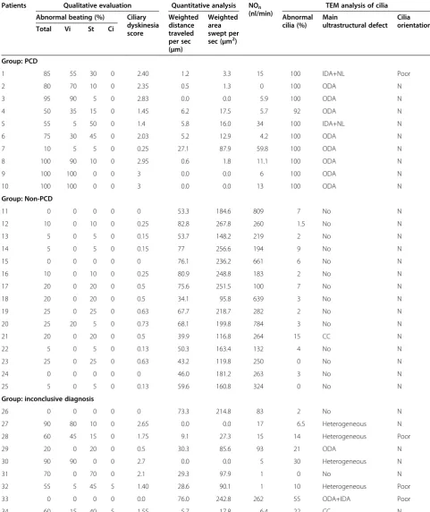 Table 2 Results of beat pattern: qualitative evaluation and quantitative analysis in non-PCD patients, PCD patients andpatients with inconclusive diagnosis