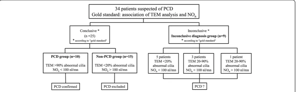 Figure 2 Determination of the patient groups according to the “gold standard”