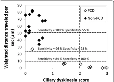 Figure 5 Quantitative analysis versus qualitative evaluation.The results of the weighted distance travelled per second is plottedversus the dyskinesia score in the patients with conclusive goldstandard