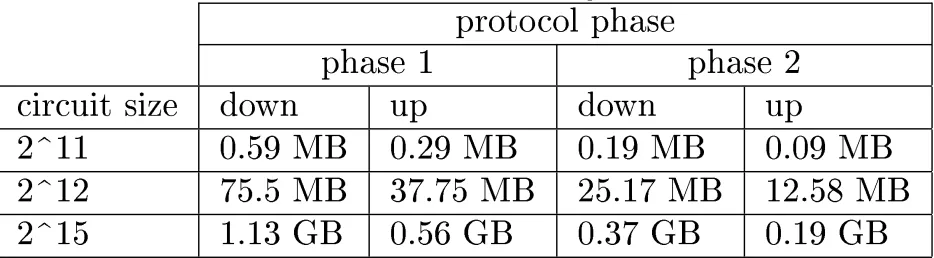 Table 1: Bandwidth used in each phase