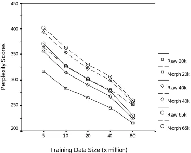 Figure 1 - Normalised perplexity for word and morph  language models for different training data size 