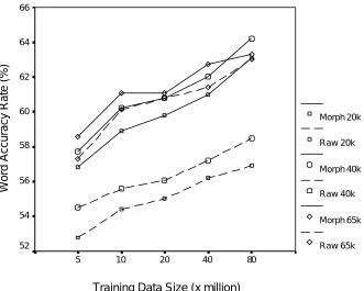 Figure 2 - Word accuracy results for BNC test sentences  as a function of lexicon and language model for word and morph approaches 