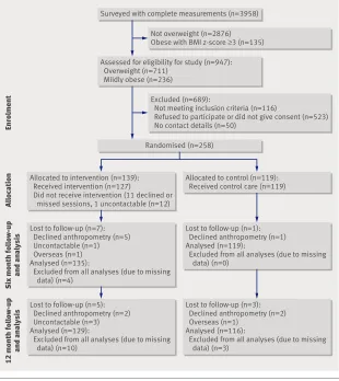 Fig 1 | Flow of participants in trial