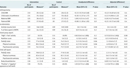 Table 3 | Outcomes of trial of primary care surveillance and intervention for overweight or obese children, 6 months after randomisation