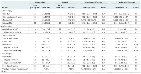 Table 4 | Outcomes of trial of primary care surveillance and intervention for overweight or obese children, 12 months after randomisation
