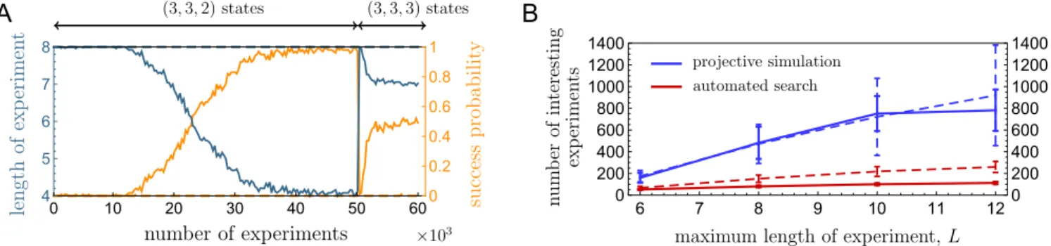 Fig. 2. Results of learning new experiments. (A) Average length of experiment and success probability in each of the 6 × 10 4 experiments