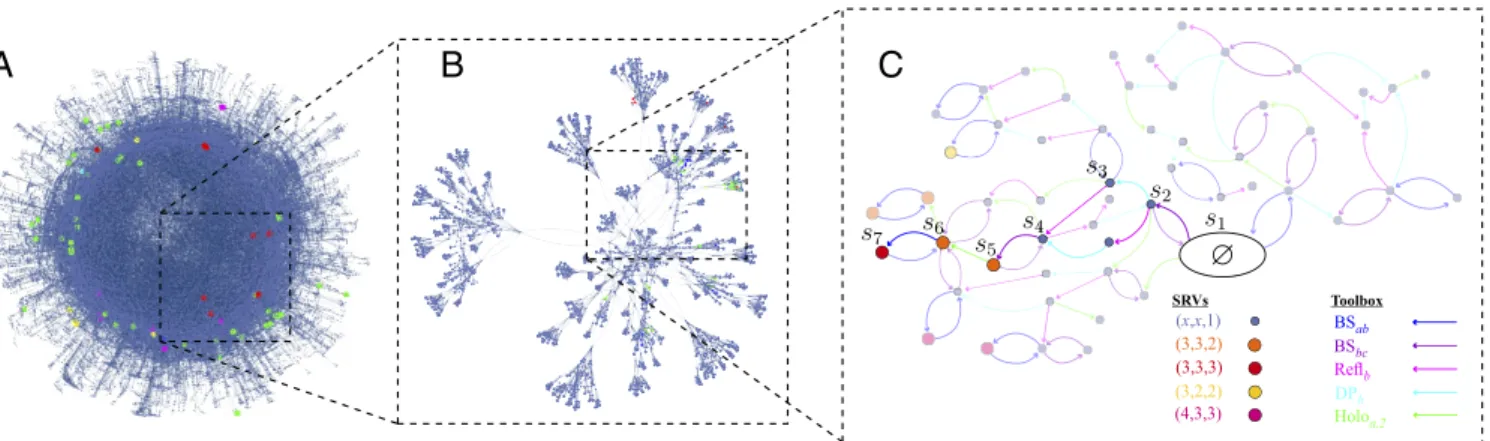 Fig. 4. Exploration space of optical setups. Different setups are represented by vertices with colors specifying an associated SRV [biseparable states are