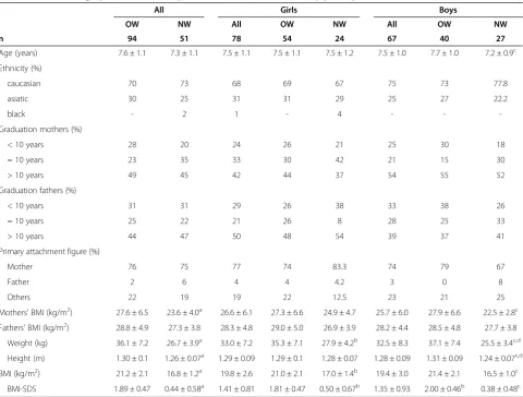 Table 1 Socio-demographical and anthropometric characteristics of study participants
