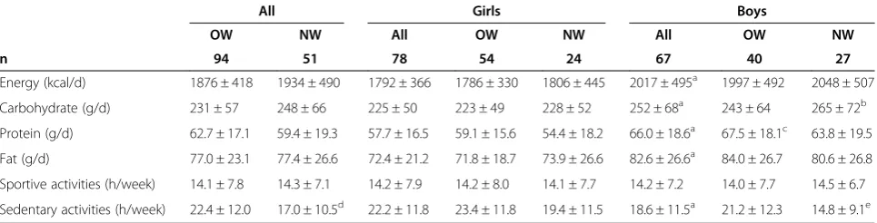 Table 2 Nutritional intake and leisure time activities of study participants