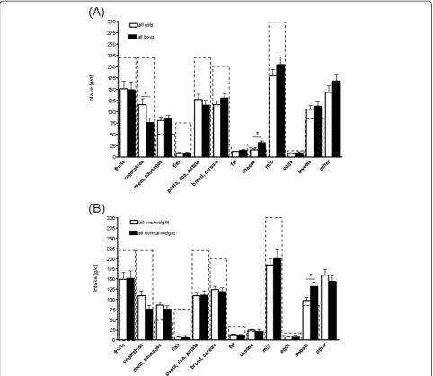 Table 3 Results of univariate regression analysis for riskfactors for overweight using BMI-SDS as dependentvariable