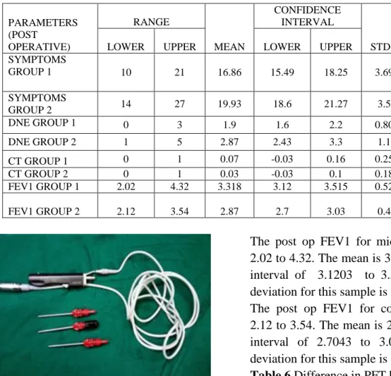 Table 5 Post-Operative Findings in both groups 