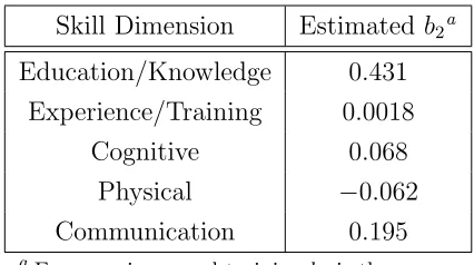 Table 1: Check on Measured Skill Inten-sity