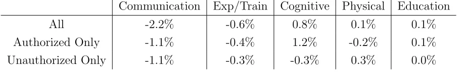Table 2: Contribution of Immigrants to Skill Distribution