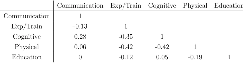 Table 3: Correlation of Skills for a Given Country of Origin