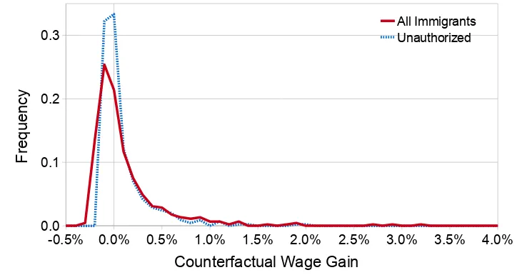 Figure 3: Distribution of Wage Changes