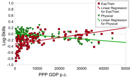 Figure 5: Skills - GDP Relationship