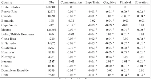 Figure 6: Skills - GDP Relationship