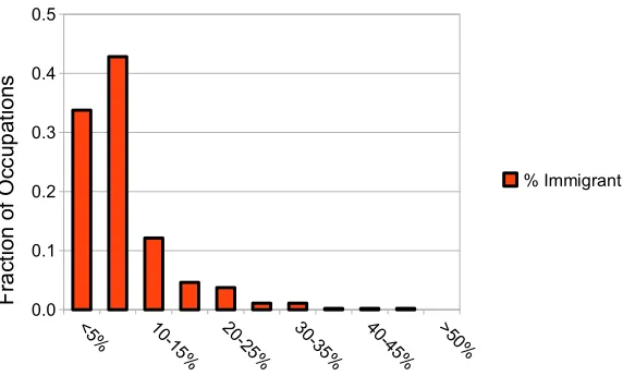 Figure 1: Fraction of Workers Foreign Born, by Occupation