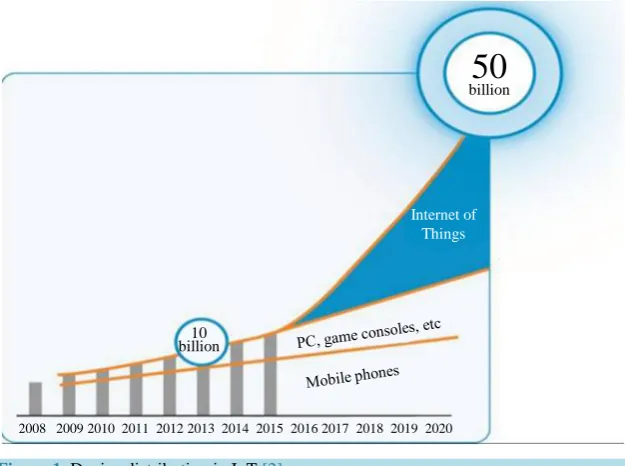 Figure 1. Device distribution in IoT [2]. 