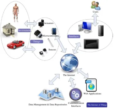 Figure 2. Illustration of internet of things. 