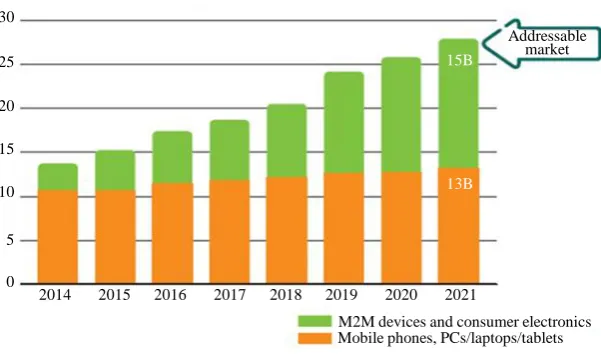 Figure 3. Growth in connected devices. 