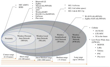 Figure 4. Wireless IoT connectivity technologies.  