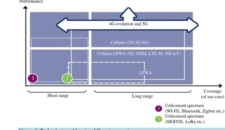 Figure 5. Technologies addressing different segments. 