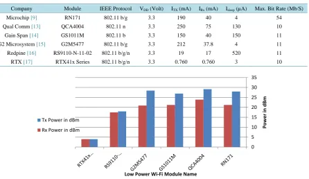 Table 1. Particular comparison for different low power Wi-Fi modules. 