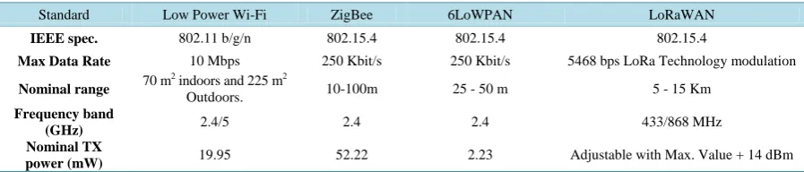 Figure 7. Power consumption in (dBm) for multiples 802.15.4 modules. 
