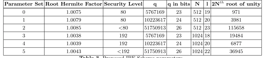 Table 3. Proposed IBE Scheme parameters