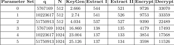 Table 5. DLP IBE performance in terms of KeyGen processing time in seconds andExtract, Encrypt and Verify operations per second on an Intel Core i7 6700 @ 4 GHzwith SHA-3, CDT Gaussian Sampling and AES CTR-DRBG