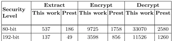 Table 6. Prest’s NTL implementation results comparison, operations per sec