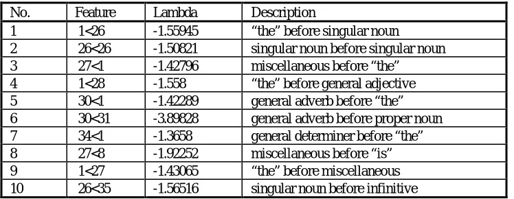 Table 2 - Example Maximum Entropy Model 