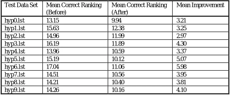Table 3 - Change in Ranking of First Correct Hypothesis 