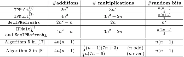 Table 1. − Complexity of IPMult(1)Land IPMult(2)Land comparison with the multiplica-tion algorithms of [17] and [8]