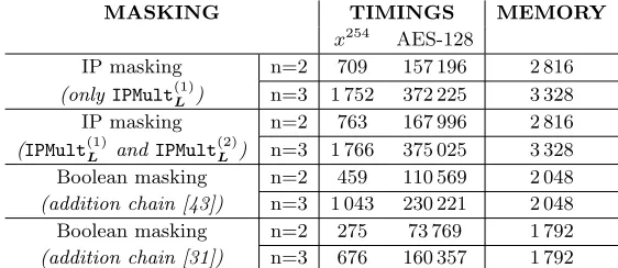 Table 2. Performance evaluation of protected AES-128 implementations on AVR archi-tectures (optimized in assembly code)