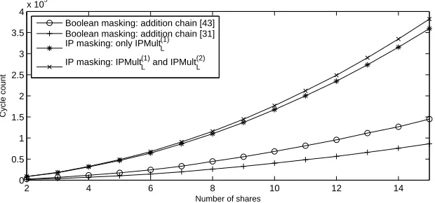 Fig. 2. Performance evaluation of protected AES Sbox implementations on AVR ar-chitectures (in C code) for increasing number of shares.