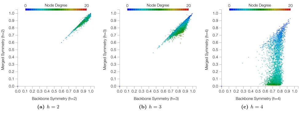 FIG. 15: Scatterplots of backbone vs merged symmetry measurements for the GEO network considering concentric levelsh = 2, 3 and 4