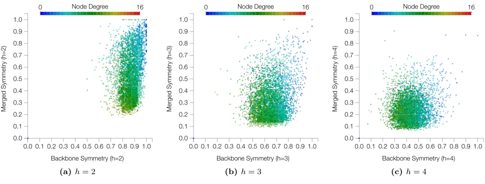 FIG. 17: Scatterplots of backbone vs merged symmetry measurements for the VOR network considering concentric levelsh = 2, 3 and 4