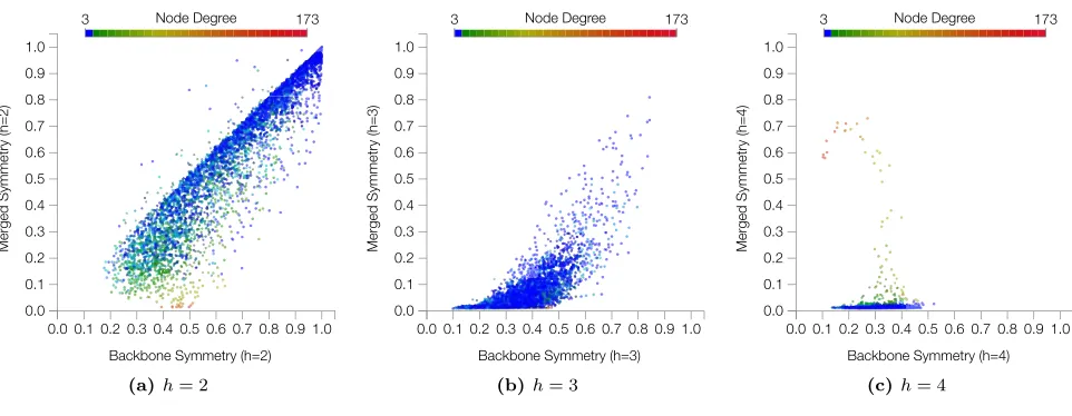 FIG. 18: Scatterplots of backbone vs merged symmetry measurements for the RVOR network considering concentric levelsh = 2, 3 and 4