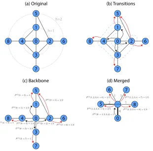 FIG. 2: (a) Initial 2-pattern and its respective (b) backbone and (c) merged transformation