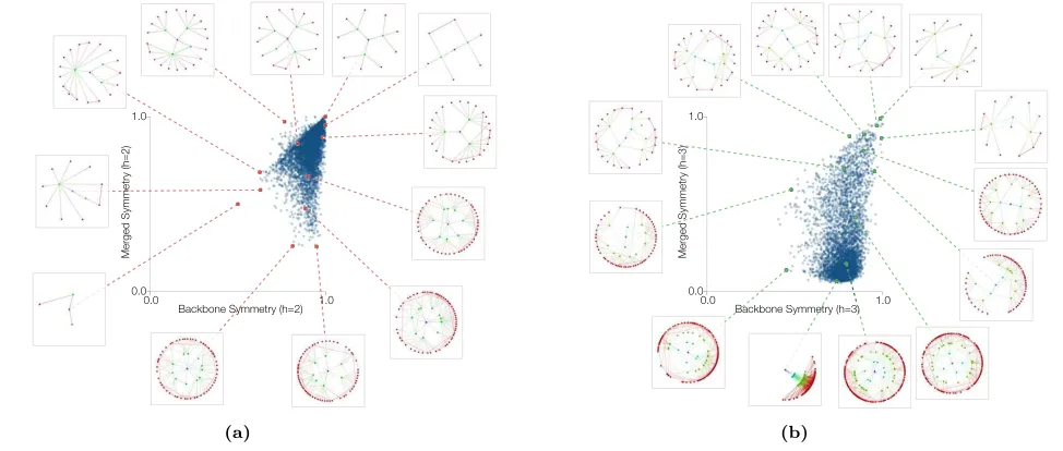 FIG. 3: Symmetries of the ER model for (a) h = 2 and (b) h = 3. The network has N = 5 × 103 and average degree ⟨k⟩ = 6.