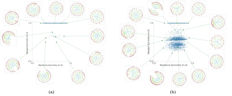 FIG. 5: Symmetries for a WAX network with N = 5 × 103 and ⟨k⟩ = 6.