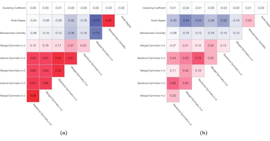 FIG. 7: Symmetries for h = 2 of a BA network with N = 5 × 103 and ⟨k⟩ = 6.