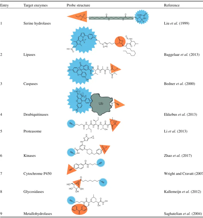 Table 1 Enzyme classes and reported activity-based probes specific to that class (orange trap and blue tag as in Figure 1)
