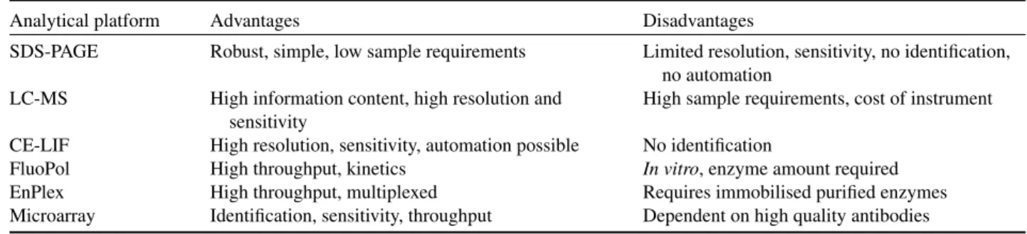 Table 3 Main advantages and disadvantages of each ABPP analytical platform