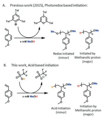 Fig. 2  (A) Previous work with methanol controlled photocationic poly- merisation.  (B)  Current  work  using  methanol  controlled  cationic   poly-merisation  initiated by triﬂic acid.