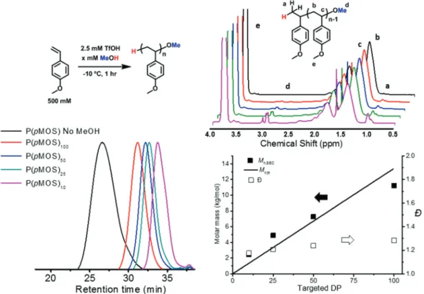 Table 1 Tri ﬂic acid initiated methanol controlled polymerisation of p-MOS