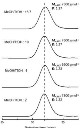 Table 2 Alcohol additive study