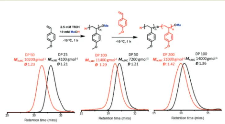 Fig. 7 SEC chromatogram (dRI, THF) of a series of chain extensions (in red) of various chain lengths.